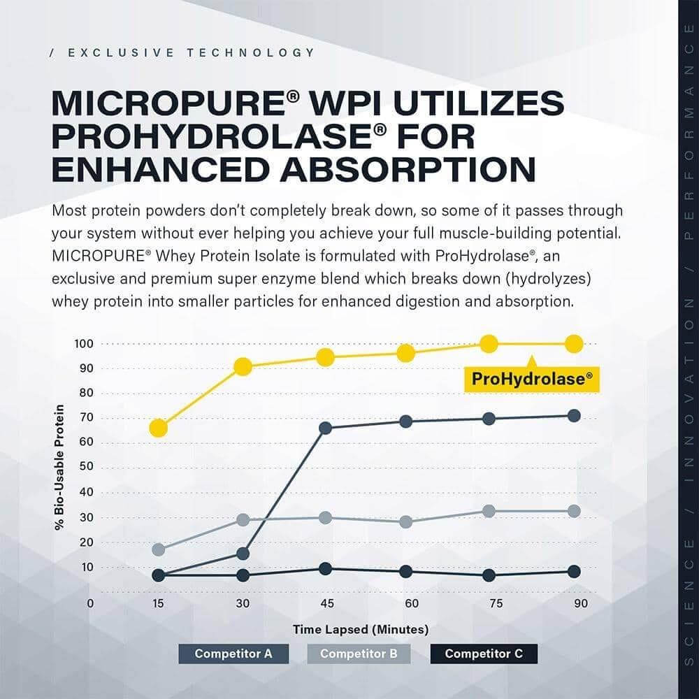 Kaged Muscle MICROPURE Whey Protein Isolate BuiltAthletics