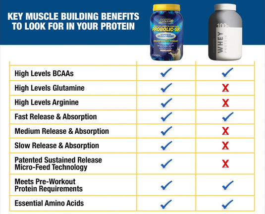 Elite: Probolic-SR  4 lb Muscle Feeding Protein